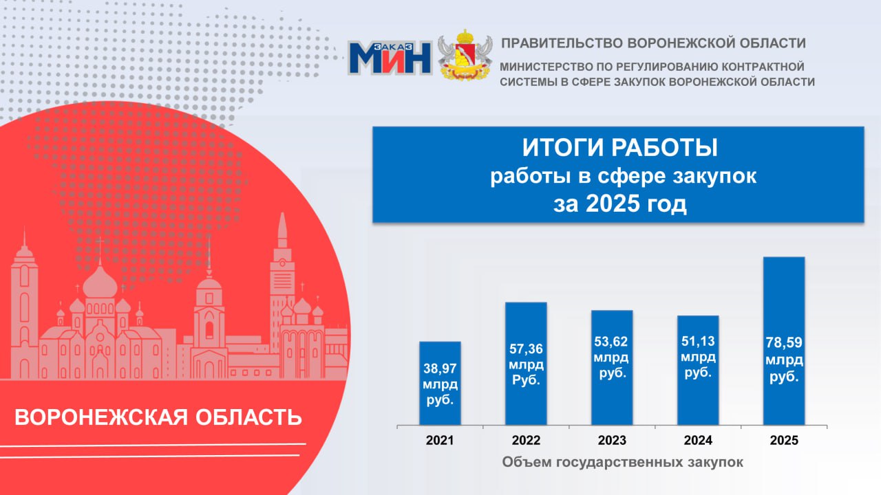 Воронежская область продолжает подводить итоги года: рекордная экономия, цифровизация и поддержка бизнеса в закупках