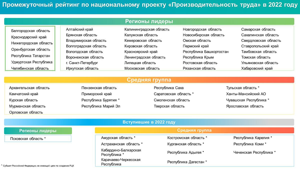 Воронежская область в лидерах нацпроекта "Производительность труда"