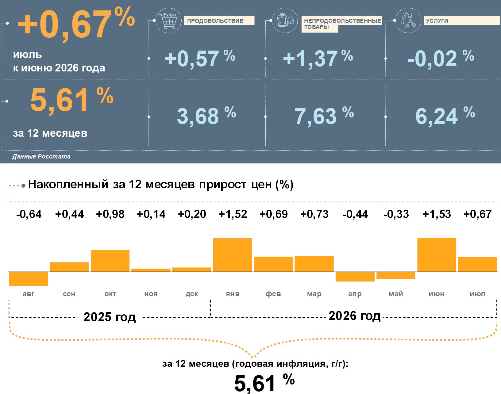 Инфляция в Воронежской области стабилизировалась на уровне 5,6%