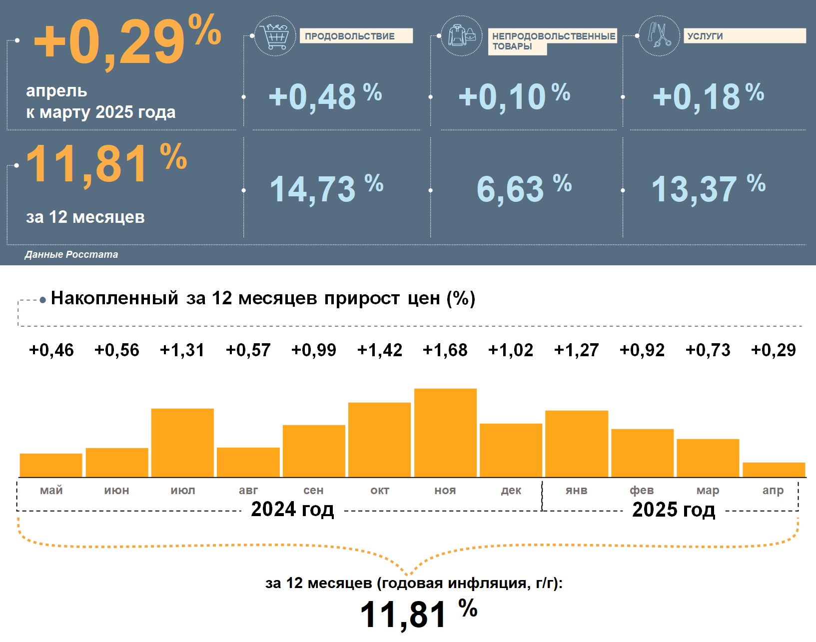 Третий месяц подряд в Воронежской области замедляется инфляция