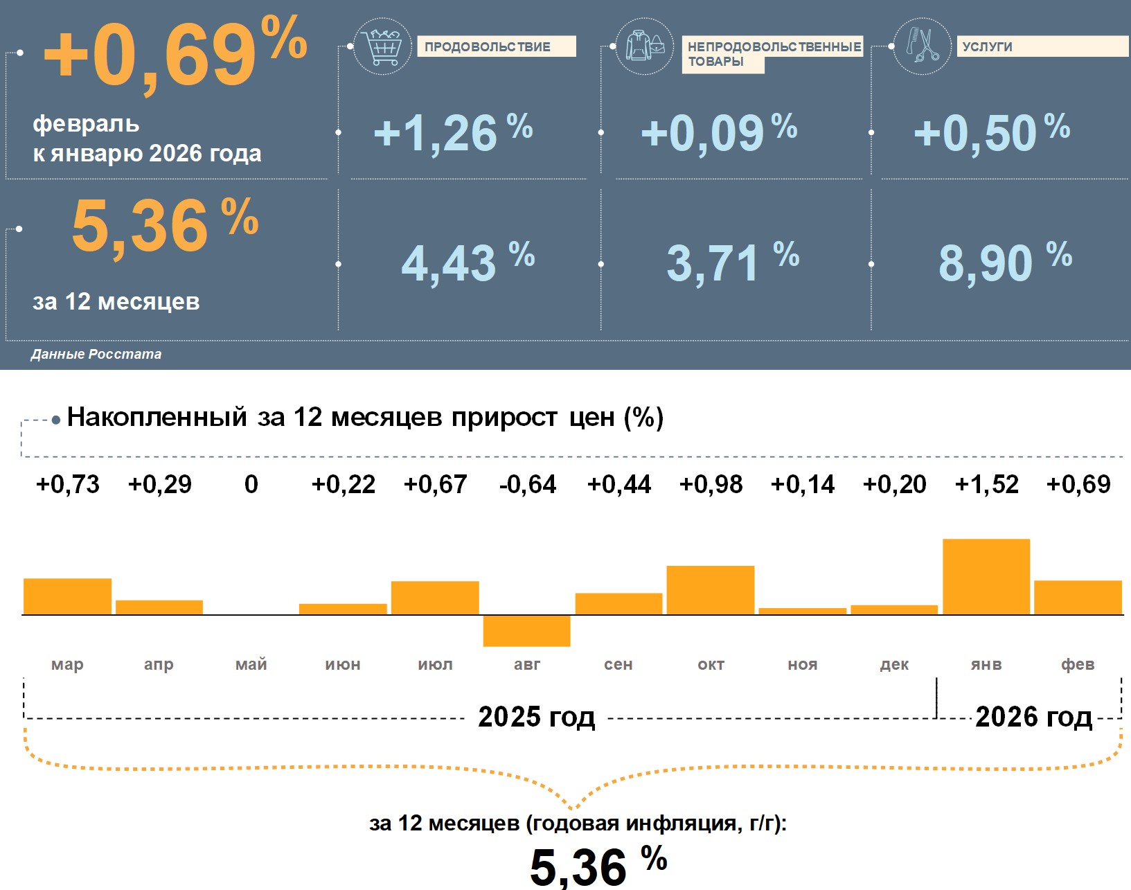 Инфляция в Воронежской области опустилась ниже общероссийской: что происходило с ценами в феврале