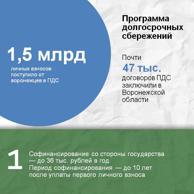 Воронежцы внесли в программу долгосрочных сбережений более 1,5 млрд рублей