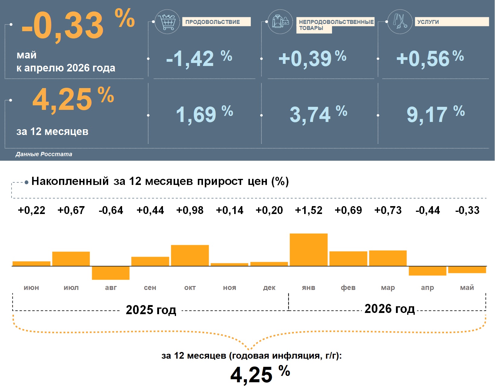 Инфляция в Воронежской области продолжает снижаться