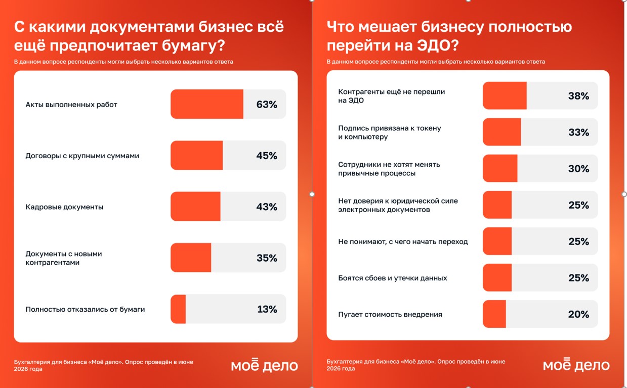 Цифровой тупик: почему 90% бизнеса не могут отказаться от бумаги, даже используя электронную подпись