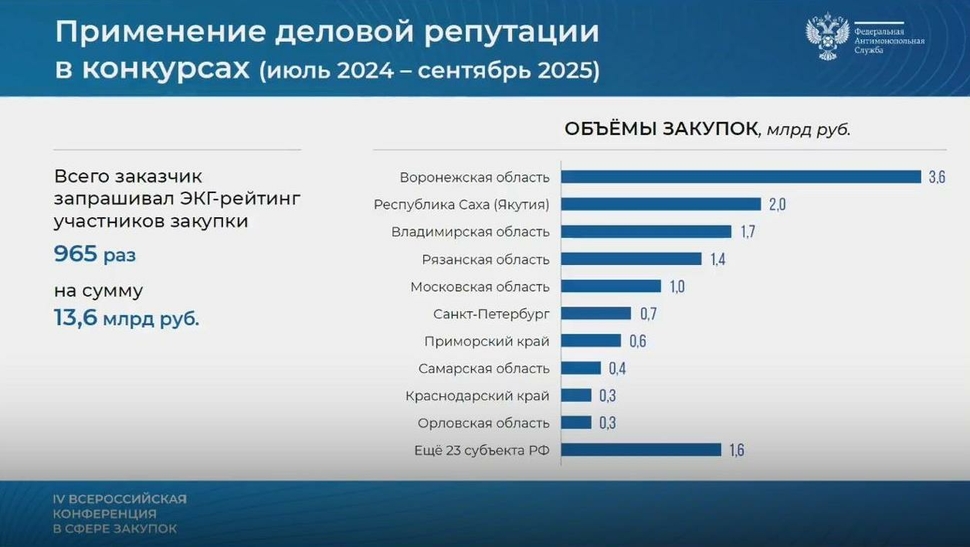 Воронежская область – лидер цифровой трансформации госзакупок