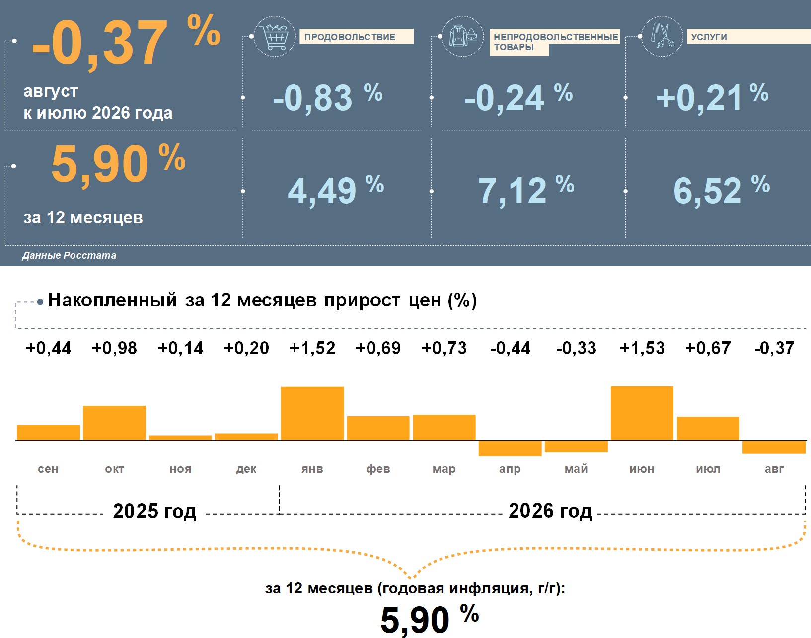 Годовая инфляция в Воронежской области ускорилась до 5,9%, но осталась ниже общероссийской