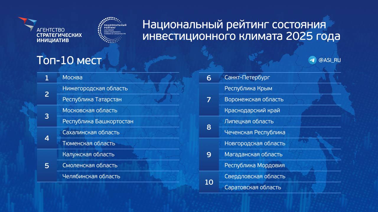 Воронежская область поднялась на 7 место в Национальном рейтинге состояния инвестиционного климата